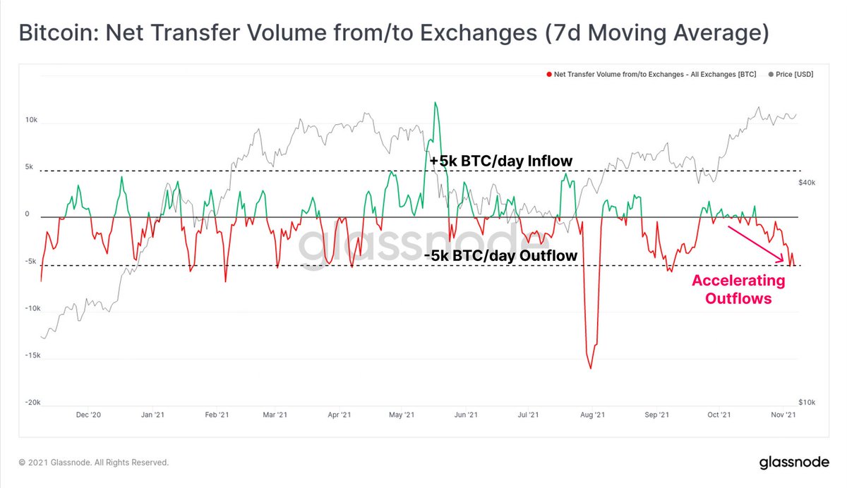 Bitviking1's tweet photo. I flussi in uscita dagli #exchange rimangono sostenuti nonostante l'aumento dei prezzi. L'outflow ha superato i 5k #BTC in prelievi netti su base giornaliera l'ultima settimana⤵️ https://t.co/qnWeEQF6eo