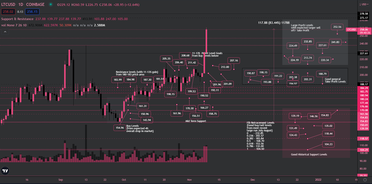 $LTC | #Litecoin 
- made some moves last few days. plan from early September/October played out.