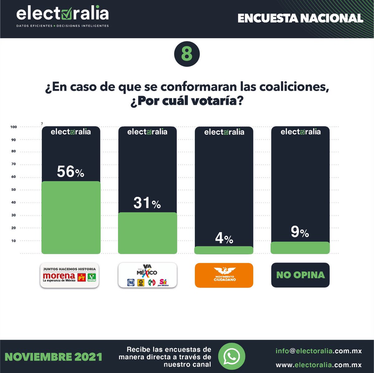 Electoralia_'s tweet photo. Compartimos nuestra encuesta nacional de los actores políticos #PRESIDENCIABLES rumbo a las elecciones de 2024 (3 de 5)

#Electoralia https://t.co/AF0I6ZI7LS