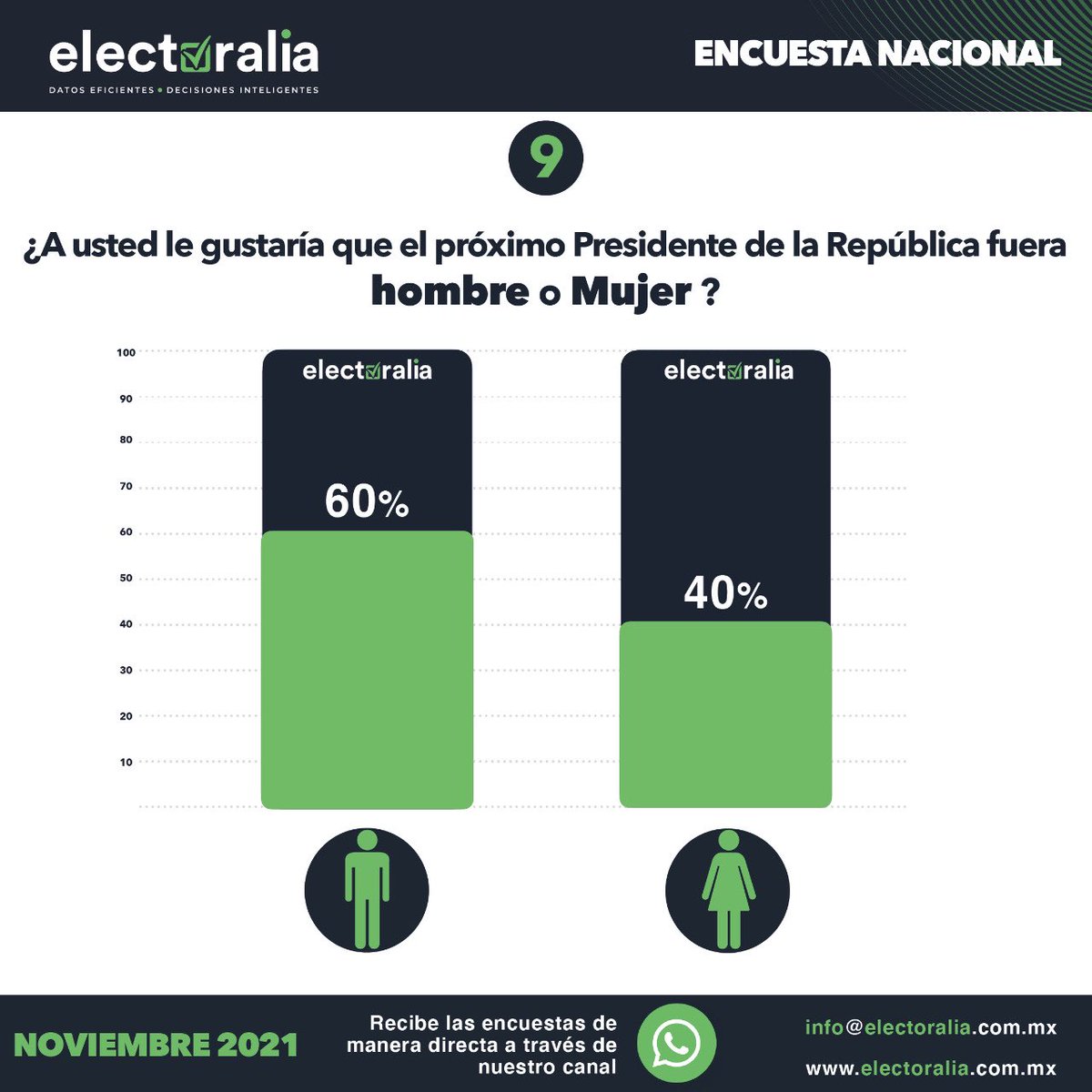 Electoralia_'s tweet photo. Compartimos nuestra encuesta nacional de los actores políticos #PRESIDENCIABLES rumbo a las elecciones de 2024 (3 de 5)

#Electoralia https://t.co/AF0I6ZI7LS