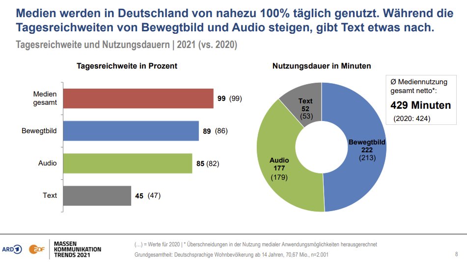 Neue <a href="/ARDde/">rundawn</a>/<a href="/ZDF/">ZDF</a>-Onlinestudie Massenkommunikation bestätigt: #Video &amp; #Audio wachsen weiter, Text verliert. Neben #Podcasts gewinnen auch #Radio​beiträge auf Abruf dazu. #Corona verschiebt die Mediennutzung (auch mangels Alternativen).

Mehr hier: ard-werbung.de/media-perspekt…