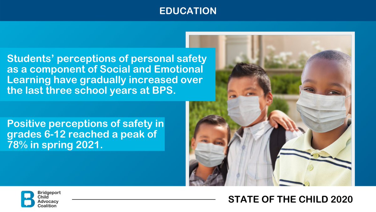 bcacct's tweet photo. State of the Child: @BridgeportPSchl students stayed inside &amp; stayed safe for most of 2020. There were improvements year over year in students' Social &amp; Emotional Learning, and their perception of safety. Learn more in our new #SOTC2020 report: https://t.co/bpB69VWPue https://t.co/xY26Xadm9U