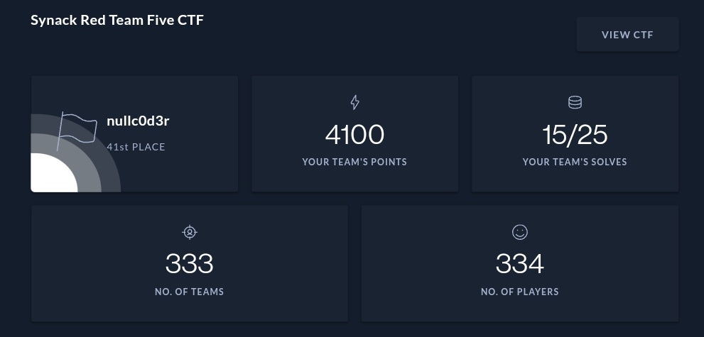 Made it to 41st place!!!
Thank you <a href="/SynackRedTeam/">Synack Red Team</a> for this awesome #RedTeamFive CTF.