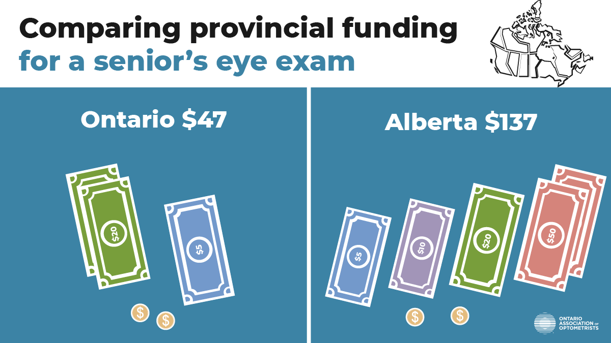 In Alberta, optometrists are paid over twice the OHIP compensation rate for Ontario optometrists. Eye care is a fundamental part of health care, and providers should be fairly compensated for their services. #SaveEyeCare