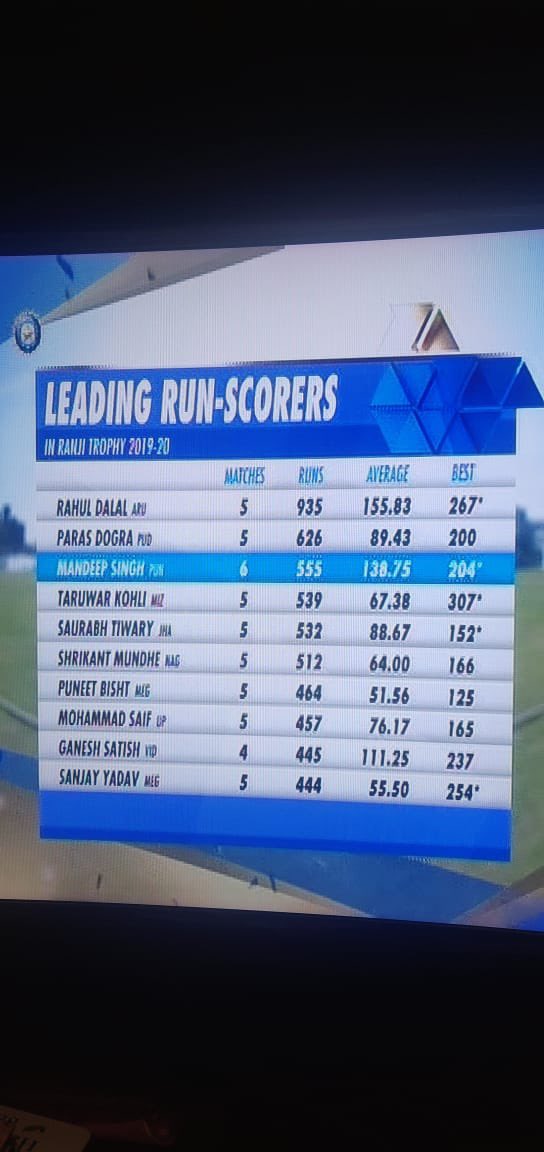 harbhajan_singh's tweet photo. Another top player not getting his dues @mandeeps12 forget team India not even in India A.selectors need to see some domestic matches records or else what’s th point having Ranji seasons.check his stats 👇last domestic season played.due to corona no cricket in 20/21 #shocking https://t.co/UotDWxux11