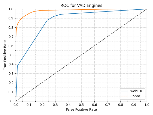 AiPicovoice's tweet image. We created an open-source benchmark comparing Cobra to alternatives. The picture shows the ROC curve. The higher the area under the curve, the better.

@alirezakenar wrote a post to give you a head start.

bit.ly/3Ffytmr

#VoiceActivityDetection #VoiceFirst #EdgeAI