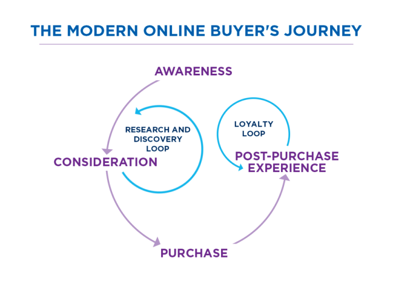 AnthonyRochand's tweet photo. 4⃣ façons intelligentes de favoriser les conversions sur les médias sociaux (🇬🇧) https://t.co/FW4o8yxJFA via @B2Community #SocialMedia #DigitalMarketing #InboundSales #CustomerJourney #CX https://t.co/O0NC02vI6g