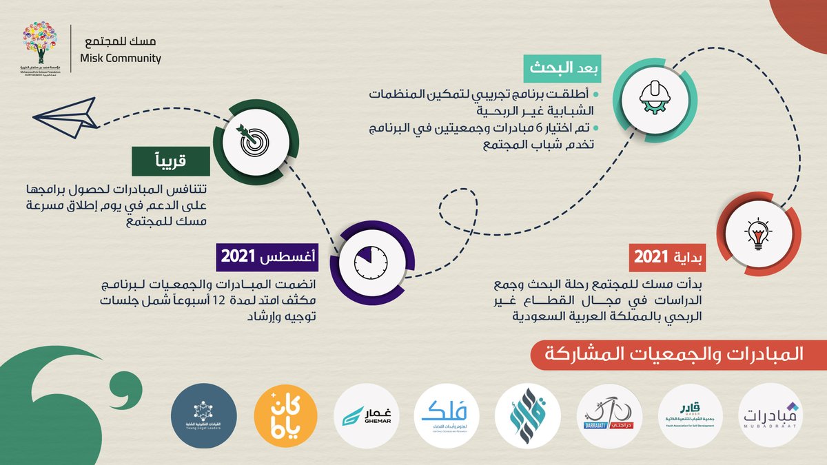 بعد رحلة من العمل والهمة العالية، ترسم مؤسسة مسك الخيرية مساراً جديداً لتمكين المنظمات الشبابية غير الربحية، حيث انضم لهذا العام 6 مبادرات وجمعيتين للمساهمة في بناء شباب المجتمع. 

#الخير_يبدا_بك
#مسك_للمجتمع