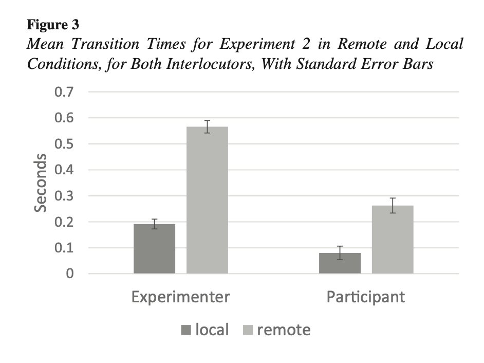 JaimieKrems's tweet photo. Thing you probably knew about Zoom being hard gets empirical support! 

Cool new paper in JEP:G zeroes in on how Zoom disrupts the turn-taking fundamental to conversation... 

(likely via transmission delays➡️neural oscillators helping us time turn-taking)
https://t.co/dmGll93Rc8 https://t.co/2D70CAye3n