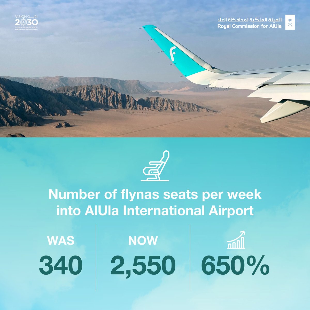 RCU_SA's tweet photo. As @flynas launches 3 direct flights weekly from @DXB to #AlUlaInternationalAirport starting 19 Nov and soon 2 flights from @KuwaitAirports, in addition to domestic flights from #Riyadh #Jeddah &amp; #Dammam, #AlUla is positioned to become a leading regional &amp; global destination https://t.co/dwKtAG0o3E