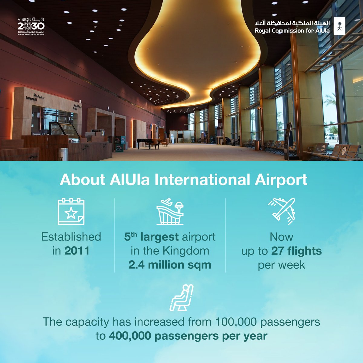 RCU_SA's tweet photo. As @flynas launches 3 direct flights weekly from @DXB to #AlUlaInternationalAirport starting 19 Nov and soon 2 flights from @KuwaitAirports, in addition to domestic flights from #Riyadh #Jeddah &amp; #Dammam, #AlUla is positioned to become a leading regional &amp; global destination https://t.co/dwKtAG0o3E