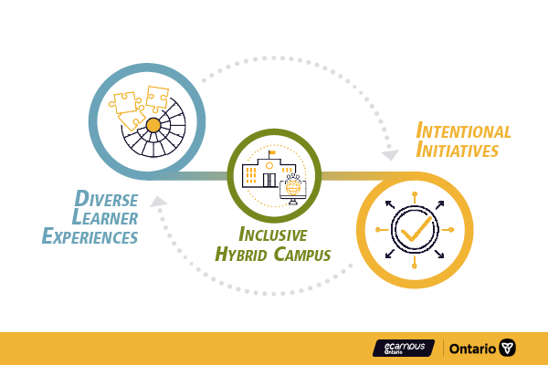 eCampusOntario's tweet photo. Building an inclusive hybrid campus centers diverse learner experiences in designing of intentional campus initiatives. Read the Tomorrow’s Learners foresight report to learn how institutions can create inclusive and vibrant experiences for all: https://t.co/HlekDoRJYL https://t.co/GXOSj3JeFZ