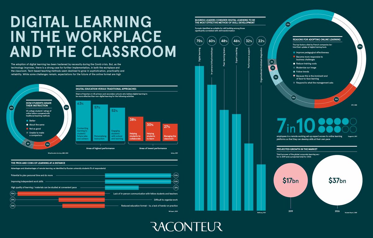 raconteur's tweet photo. The adoption of digital learning has been hastened by necessity during the Covid crisis. But, as the technology improves, there is a strong case for further implementation, in both the workplace and the classroom: https://t.co/sHbJKaq4xn https://t.co/E9cZMNV0Nq