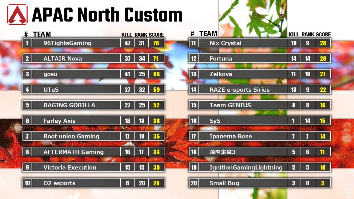ApexLegendsANC's tweet photo. Group3⃣ https://t.co/mTsWasyKg3