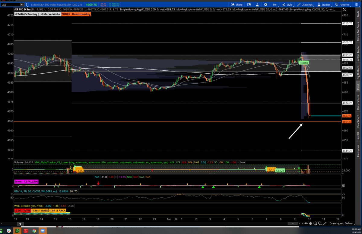 cfromhertz's tweet image. $ES_F S&amp;amp;P futures update

some short support lining up here 
-  4664.5 5m VPOC 
-  1hr top of value 4664

$SPX $SPX #MarketWebs #VolumeAtPrice