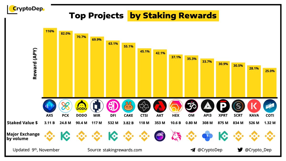 Crypto_Dep's tweet photo. ⚡️​​Top Projects by @StakingRewards
9 November 2021
$AXS $PCX $DODO $MIR $DFI $CAKE $CTSI $AKT $HEX $OM #API3 $XPRT $SCRT $KAVA $COTI https://t.co/HdiGttiAAw
