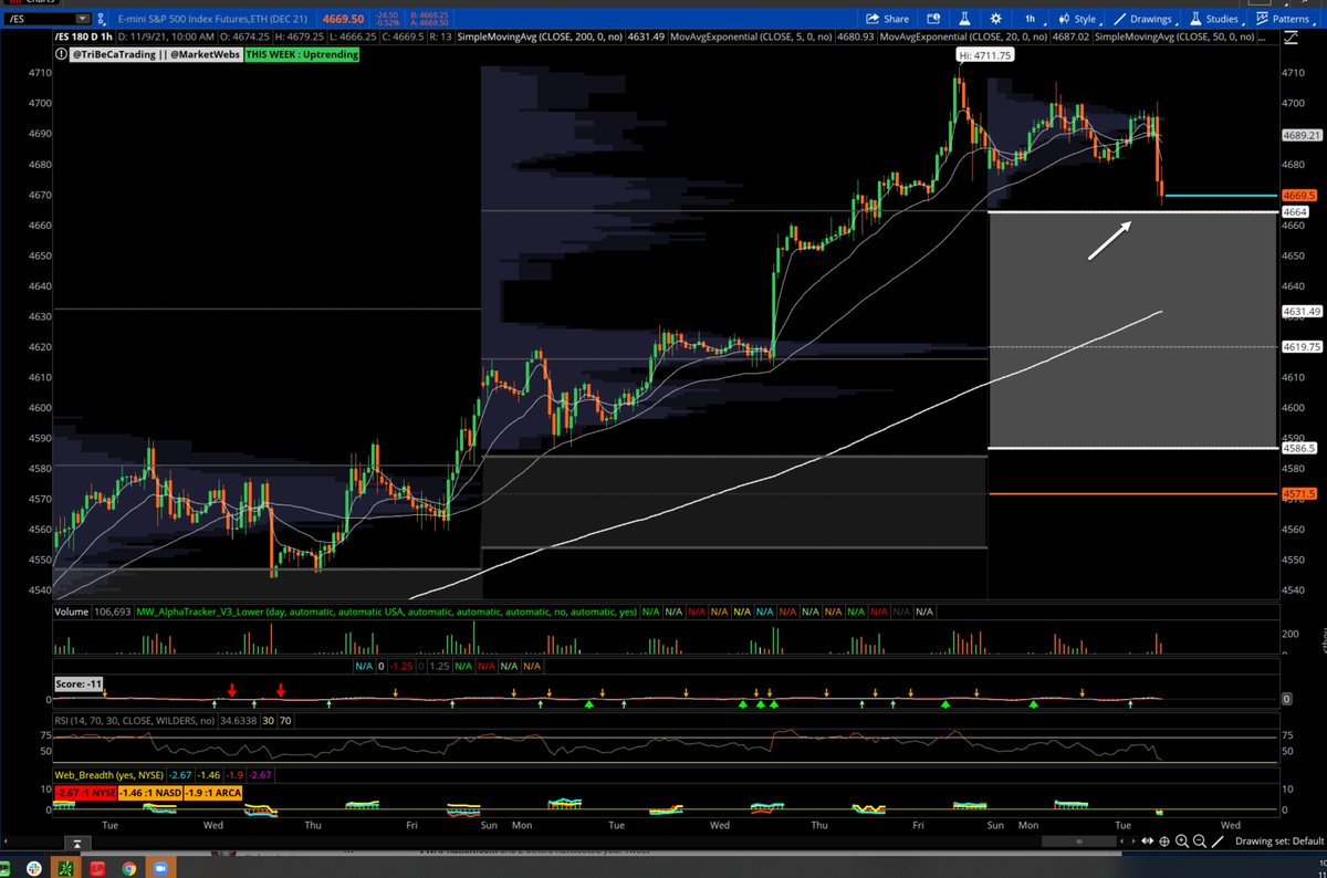 cfromhertz's tweet image. $ES_F S&amp;amp;P futures update

some short support lining up here 
-  4664.5 5m VPOC 
-  1hr top of value 4664

$SPX $SPX #MarketWebs #VolumeAtPrice