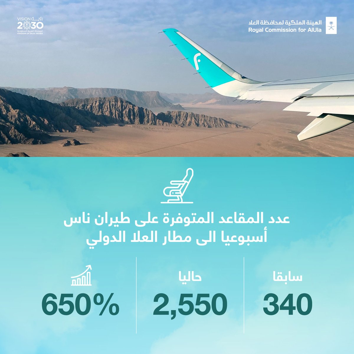 RCU_SA's tweet photo. رحلات دولية أسبوعية إلى #مطار_العلا_الدولي من #دبي و #الكويت من خلال (طيران ناس) ابتداءً من 19 نوفمبر، بالإضافة إلى الرحلات الداخلية من #الرياض و #جدة و #الدمام، سعياً لتكون #العلا وجهة سياحية إقليمية وعالمية https://t.co/TSPyhcdu9X