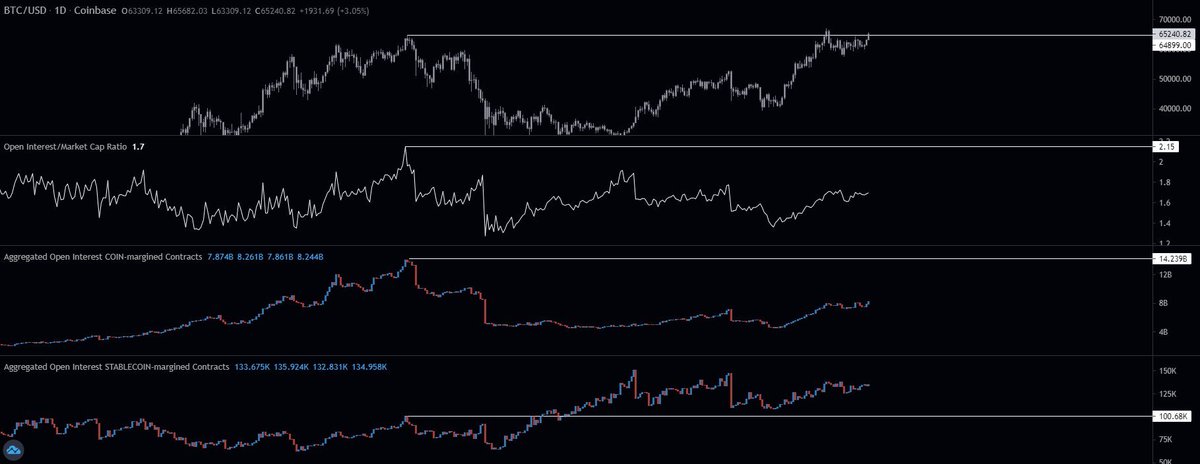 2dmun's tweet photo. Previous levels of open interest and Oi/Mktcap ratio compared to last ATH levels https://t.co/qnbg4GNbEO