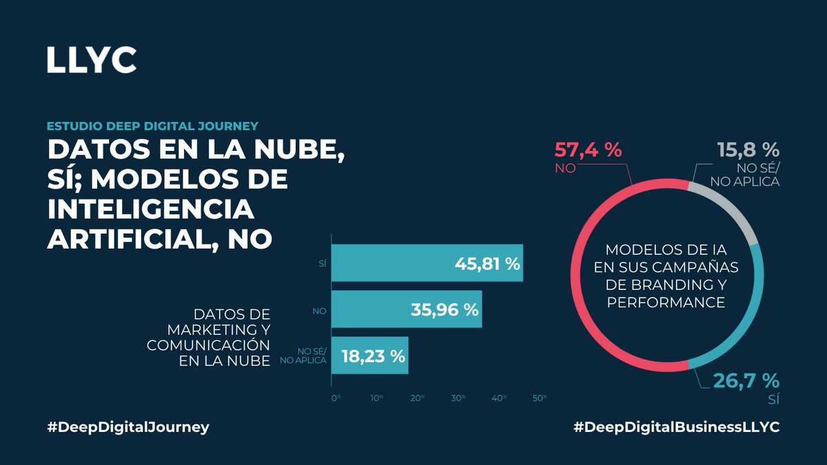 solecamus's tweet photo. ☁️ El 45% de las empresas encuestadas afirma disponer de sus datos de marketing y comunicación en la #nube, pero sólo el 26% desarrolla modelos de #InteligenciaArtificial, que les permita maximizar dichos resultados. #DeepDigitalJourney https://t.co/AP1QNo2bmX https://t.co/WxD5knq0zv