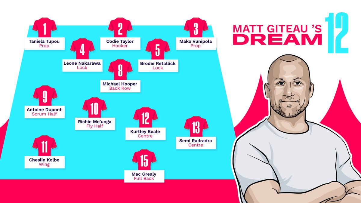 .@giteau_rugby has gone for @kurtley_beale at 12 in his #World12s #DreamTeam. No room for @AdamCoopy or @drew_mitchell though, Matt?😢