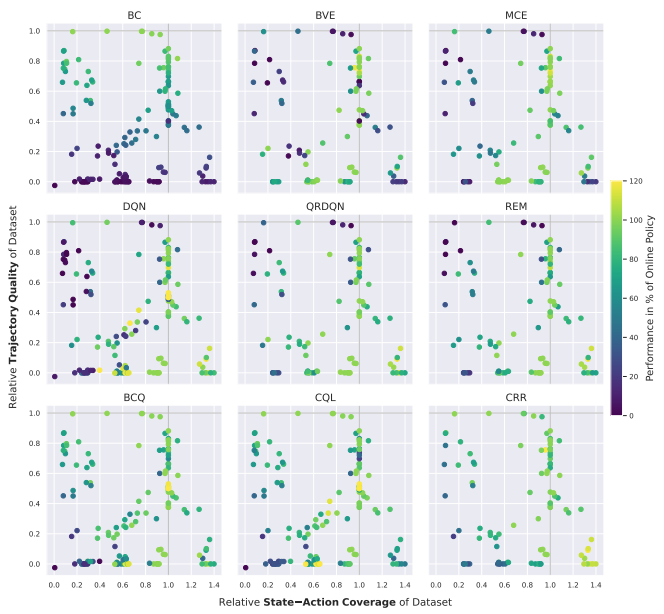 DinuMariusC's tweet photo. Tweaking #OfflineRL methods seems tricky... but do we have enough understanding about the influence of the  datasets in use on OfflineRL methods, before speaking of tuning them? 
We shed light on the dataset characteristics and their effects on OfflineRL: https://t.co/9vofzydnD9 https://t.co/aX6n21qUPU