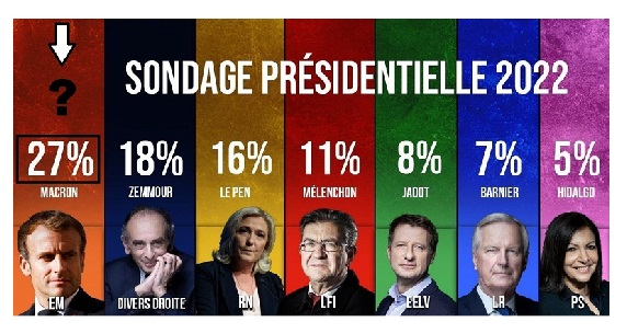 Fils2Psy's tweet photo. #ZemmourSondage J'ai bien compris que #Zemmour continue sa marche en avant mais toutefois une grande interrogation demeure : d'où il sort les 27 % Emmanuel Macron ? https://t.co/kVGts26yRd