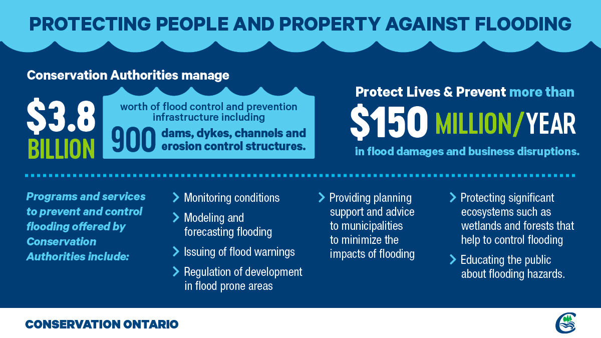 Flooding is a dangerous and costly outcome from #climatechange impacts and the Conservation Authorities’ role in #flood management is critical in order to protect people and property in Ontario. #COP26 #TogetherForOurPlanet #NaturalChampions #flooding bit.ly/30cVcQQ