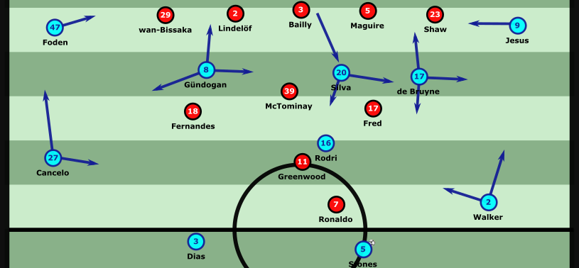 Pep loves a false 9 v OGS...
- EFL Cup (07.01.20): 4132, CF/Silva drop as 2nd switch link; move to 4222, LCM/Gündo deep, shift opp. CMs to find RCM/KdB
- EFL Cup (06.01.21): 3223, CF/Mahrez double halfspace, Gündo ballfar depth
- PL (06.11.21): 4132, KdB wider to stretch 2nd line
