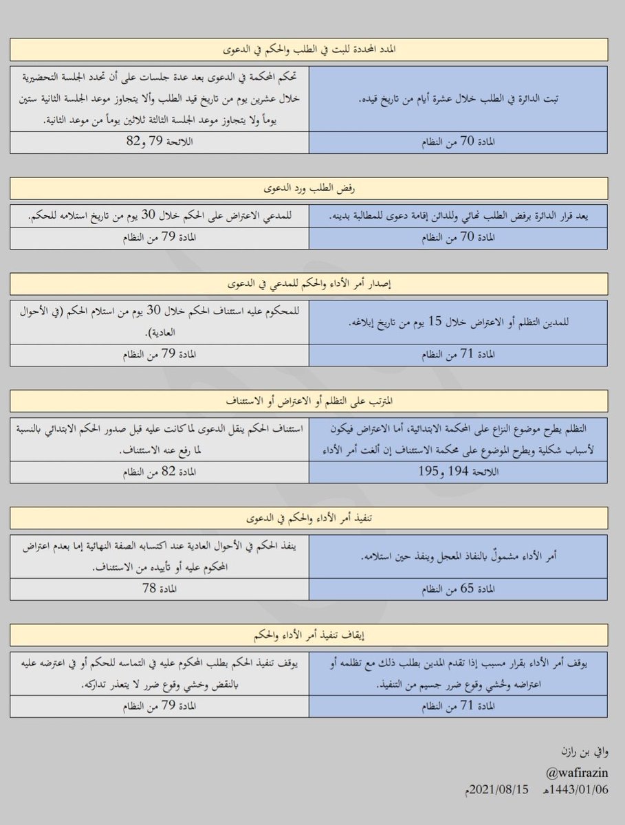 Mushkat_law's tweet photo. 📚⚖️|  الفروق بين أمر الأداء والدعوى التجارية

📍فروق مهمة ومفيدة في القضايا التجارية✨

📝 مهمة في كتابة المذكرات واللوائح القانونية، للاستناد والاستدلال عليها بالقضايا التجارية، وقد تسهل لك الحكم لمعرفتها 👌🏻

ٰ

📍مهمة جداً للمحاميين والقانونيين📍

ٰ

🔻🔻 https://t.co/reKPxOHVtA