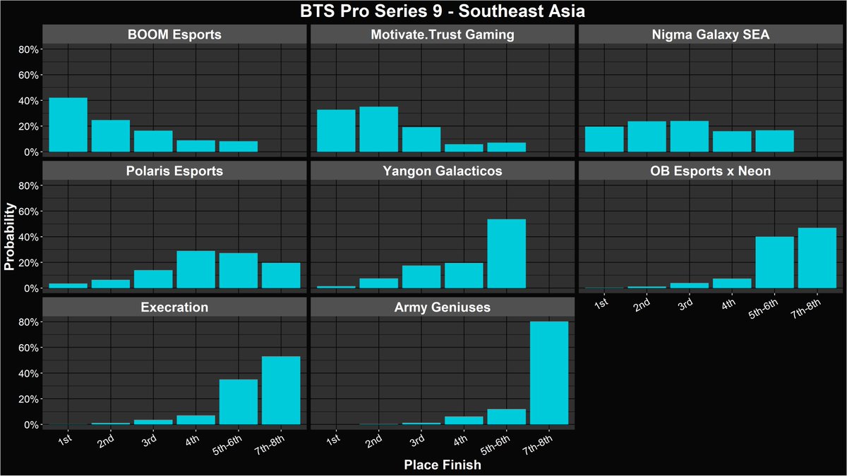 I simulated the #Dota2 <a href="/BTSdota/">BTS Dota</a> Pro Series 9: Southeast Asia playoffs.

Which team is looking best-positioned to take home first place and the prize that comes with it? Read on to find out:
alacrity.gg/bts-pro-9-sea-…