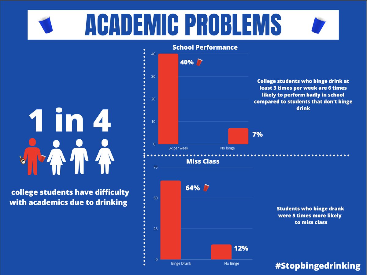 Stopbingedrink4's tweet photo. College Students who binge drank 3 times a week were 40% more likely to do bad on a test, compared to 7% of students that didn't binge. Students who binge drank were also most likely to miss class by 64% compared to the 12% who didn't binge. #Lessismore #stopbingedrinking https://t.co/Sch6iOYH5q