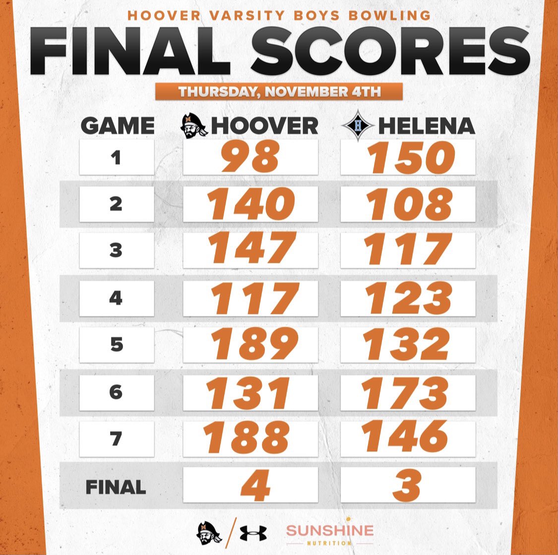 hhsbucsbowling's tweet photo. Big time area win against a tough Helena team! A lot to work on and improve on. Next varsity matchup is next Monday against Mortimer Jordan and Benjamin Russell. Go Bucs! #sailsup #pinsdown #unf1n1shed https://t.co/AGL8b2x1ih