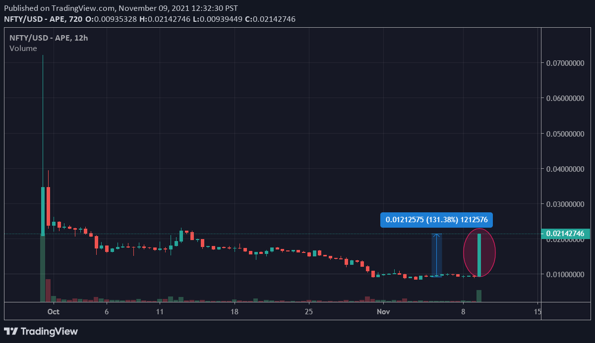TyPrompts's tweet photo. $NFTY is pumpingggggg

See you on the moon 🚀 https://t.co/wG8MhHdnHg