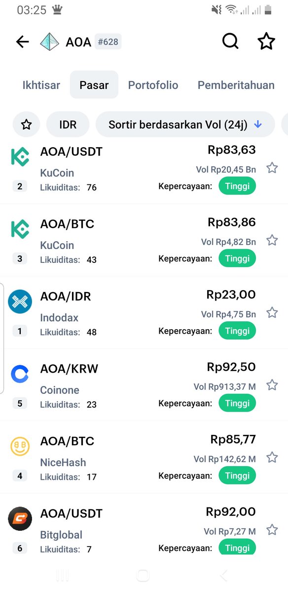 ariel_BoSan's tweet photo. What a joke again!! No. 1 on Coinmarketcap but lowest price compared to other markets.. How will this coin grow if @indodax doesn't support it!! If the network is not ready, it's better not to use it!! Use the ready network!! All ERC20 networks much better price!! https://t.co/3XRTTA2OR2