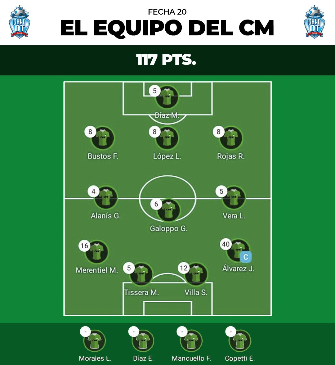 GranDToficial's tweet photo. #RESUMEN Fecha 20 ⚽📰
🥇 Ganador de la General: 1⃣6⃣9⃣ pts.
🏆 Ganadora del Torneo del CM: 1⃣5⃣3⃣ pts.
🖥 El CM: 1⃣1⃣7⃣ pts. (🥳)
🌟 Equipo ideal: 2⃣2⃣0⃣ pts.
📌 ¡La próxima fecha es la última de Gran DT! 🔥 #SeDefineTodo https://t.co/l4yfhSWCNZ