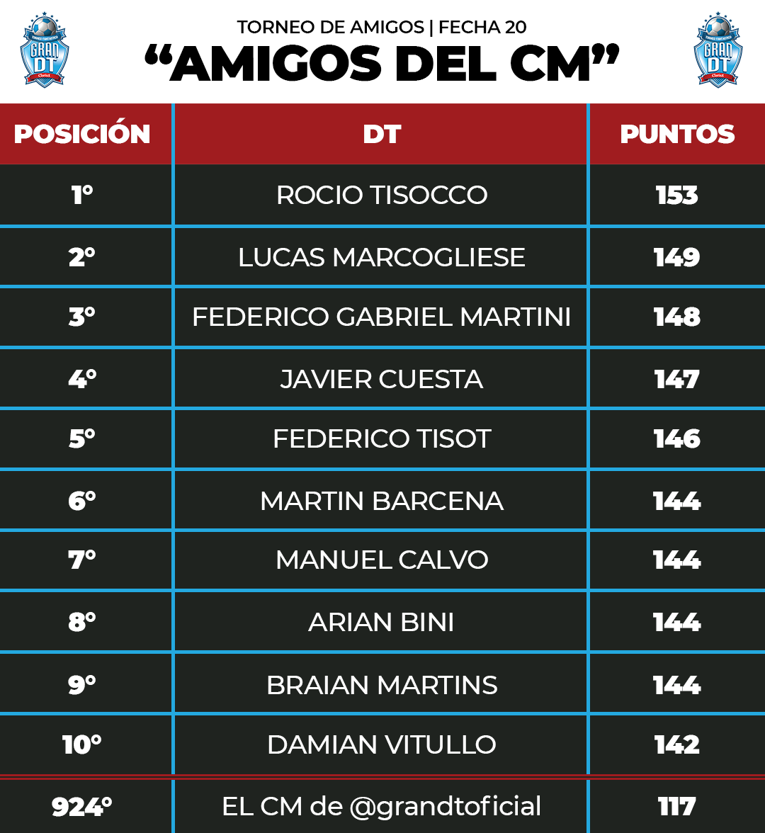 GranDToficial's tweet photo. #RESUMEN Fecha 20 ⚽📰
🥇 Ganador de la General: 1⃣6⃣9⃣ pts.
🏆 Ganadora del Torneo del CM: 1⃣5⃣3⃣ pts.
🖥 El CM: 1⃣1⃣7⃣ pts. (🥳)
🌟 Equipo ideal: 2⃣2⃣0⃣ pts.
📌 ¡La próxima fecha es la última de Gran DT! 🔥 #SeDefineTodo https://t.co/l4yfhSWCNZ