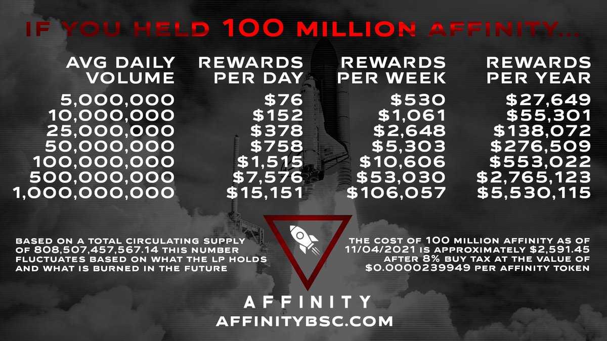 Rickywrex's tweet photo. @rebeccagrants #Affinity #SafeAffinity
Double Rewards in BUSD and Cardano ADA!
Affinity was created to bring the community together while rewarding investors with BUSD and ADA just for holding! https://t.co/bZgYkKNmKa