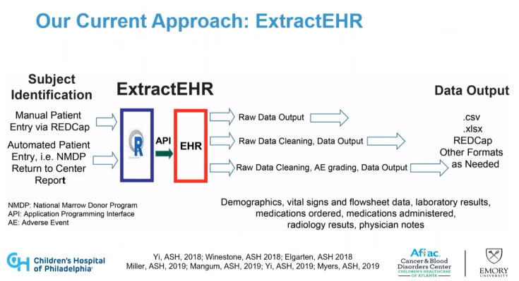 WayneLiangMD's tweet image. #CCDI #Data4ChildhoodCancer
Richard Aplenc @ChildrensPhila &amp;amp; @tpmiller12 @ATLPedsHemOnc:
Via manual chart review, we miss 66% Adverse Events on #clinicaltrials. 25% submitted AEs are incorrect.
#ExtractEHR is a R-based program that queries #EHR to extract clinical research data