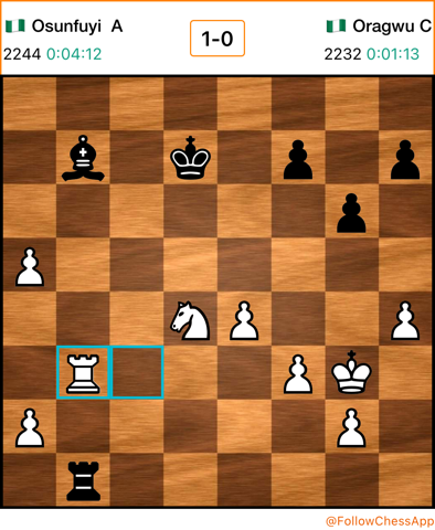 BruvschessMedia's tweet photo. Battle of the FMs!

FM Osunfuyi Abimbola 2244 only needed a slight advantage with the structure he adopted in the encounter with FM Oragwu Chukwunonso 2232. It took  47 moves before the black’s position crumbled in the endgame. 

#NigeriaChessChamps #OLChessClub https://t.co/Lvqt2rSV1x