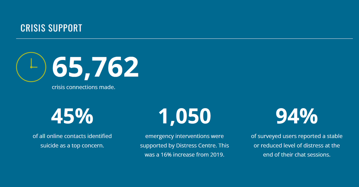 Have you seen our 2020 Report to the Community? In 2020, we saw an increase in suicide-related contacts that continued into 2021. #yyc #suicideprevention 

2020 Report to the Community: 2020.distresscentrear.com