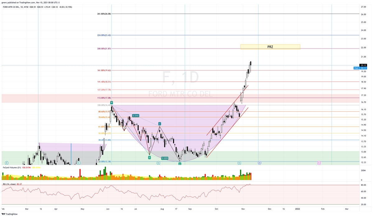 _radicalme's tweet image. $F A beautiful bullish daily candle. It is reaching TP step by step. #cup #cuppattern