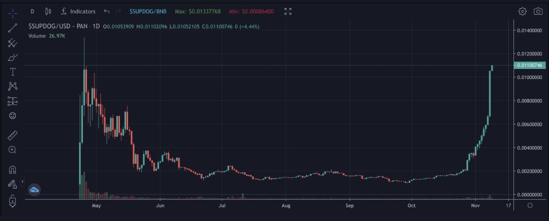 kingchucky_king's tweet photo. #superdoge charts look litteraly parabolic could explode any time ๐๐๐๐ฅ๐๐ฏ๐๐๐
#cryptokingping #kingchucky ๐ฏ https://t.co/9yq4hl1ffp