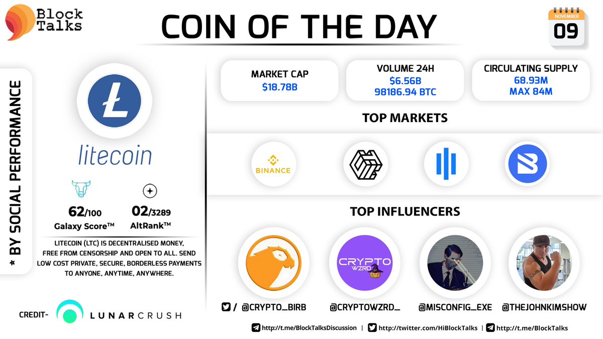 fourtisann's tweet photo. Today's Coin of the Day according to the social ranking by @LunarCRUSH is $LTC (@litecoin ) ✨

Top Influencers are @crypto_birb @cryptoWZRD_ @misconfig_exe @TheJohnKimShow 🔥🚀 https://t.co/1azb5CKrMX