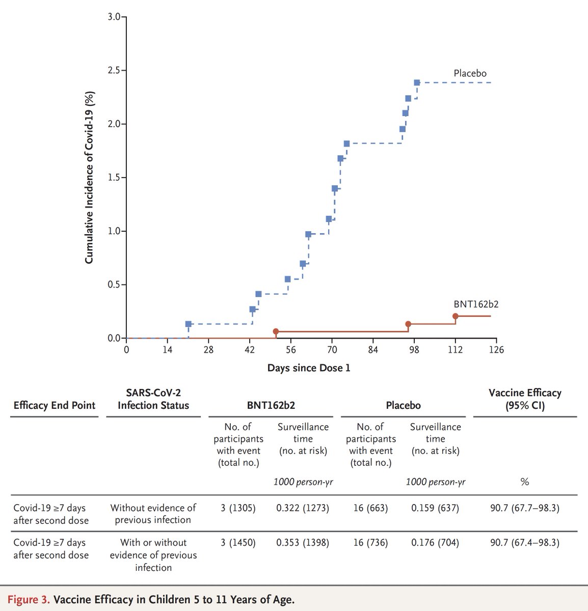 The randomized trial of the Pfizer vaccine for children age 5-11 is published <a href="/NEJM/">NEJM</a> today. The data indicate very high efficacy (91%, 95% CI 68,98)) a strong immune response and absence of any serious side effects among 2,268 participants 
nejm.org/doi/full/10.10…