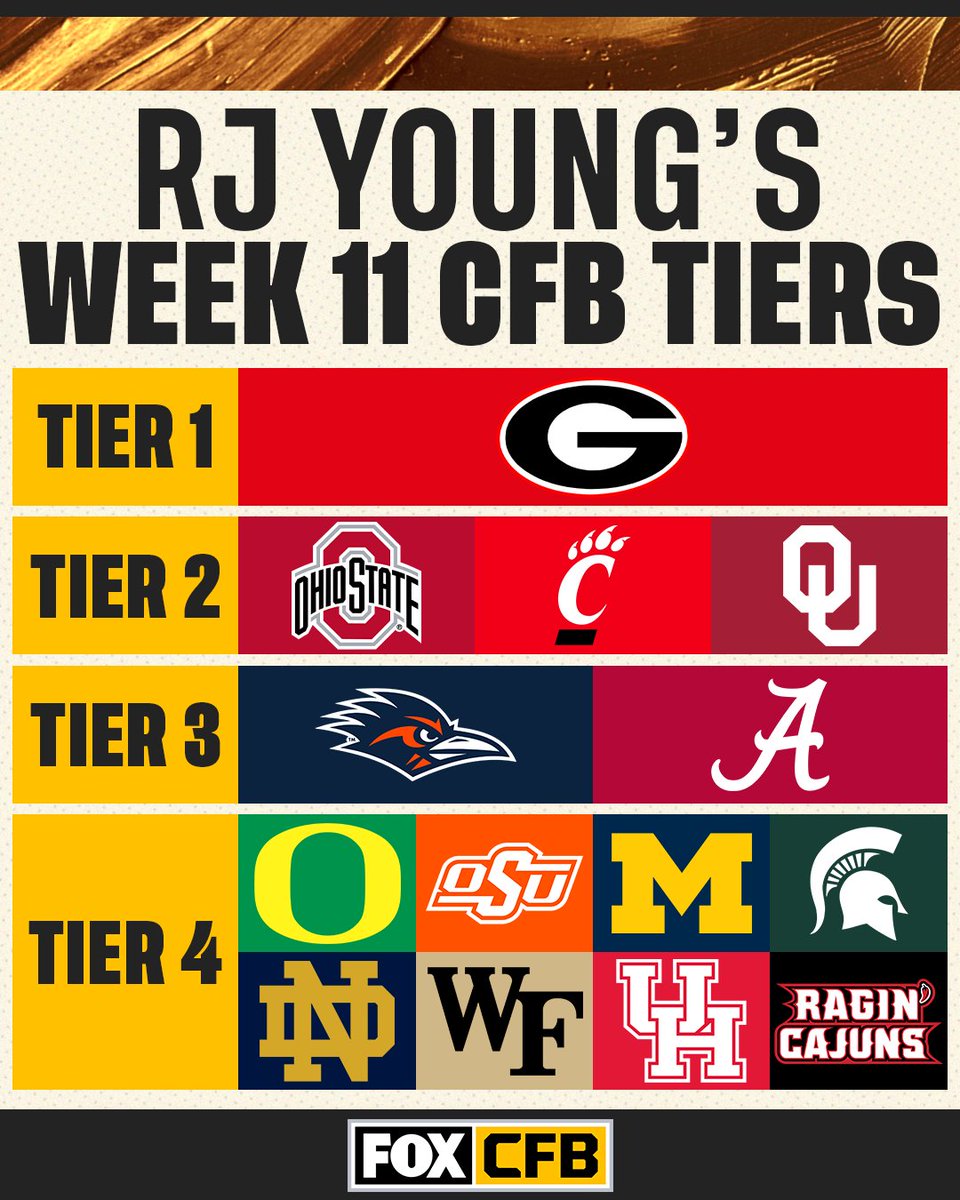 Alabama and Michigan State drop from tier 2 after their Week 10 performances 😬

Do you agree with <a href="/RJ_Young/">RJ Young</a>'s CFB tiers this week?