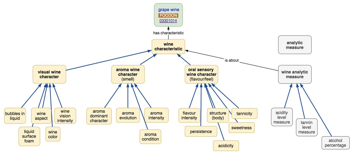 Day-2 wrap-up a VERY productive day. See today's update for project #wineontology at #biohackEU21 github.com/elixir-europe/…
Expert's knowledge on fermentation/maceration needed please! @I17111 perhaps? 😉