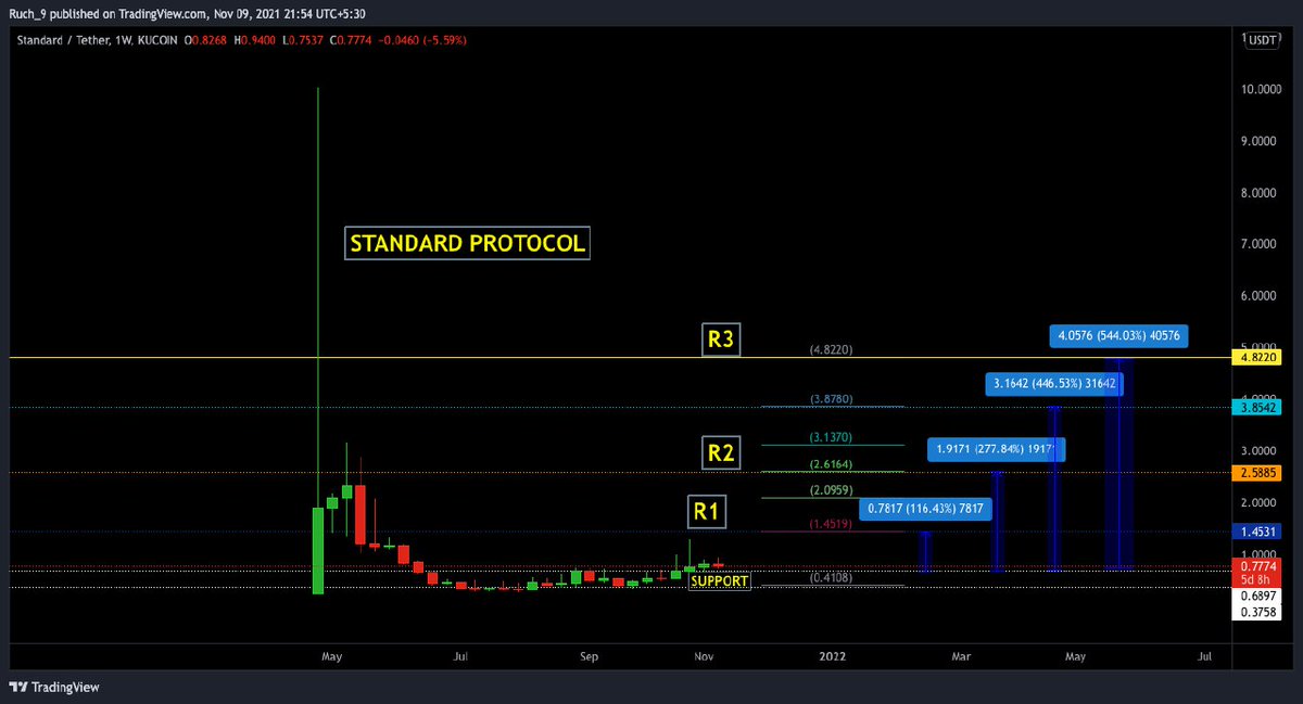 Ruch_9's tweet photo. #Alt2
#Kucoin2
#Standard Protocol 

Sitting Above 50 MA 🎯😇 
If u want to Buy then get in #Cmp to $0.6737  40% 
35% in at $0.5628 ( Rare )

Worst support $0.5504 
#Sl 1% From ws 

1d  $0.81 BO done then tgt will be 
1. 1.58
2. 2.585
3. 3.85

Ltgt $4.8 🎯
After 3 month unlock. https://t.co/oJoeCPuk2H
