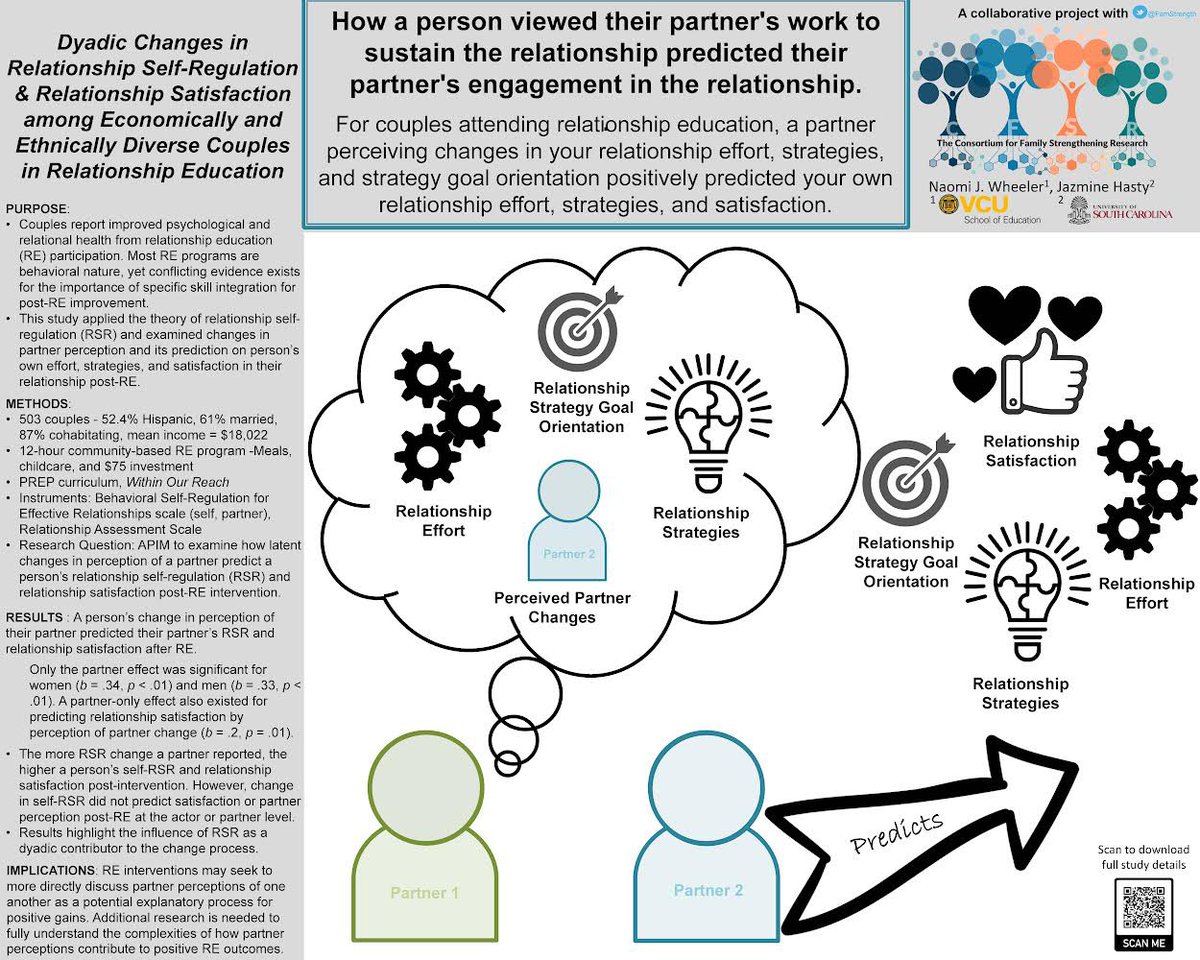 Always a great experience at #NCFR Enjoyed discussing our <a href="/FamStrength/">Consortium for Family Strengthening Research</a> study on the influence of changes in perception of a partner for post #RelationshipEd satisfaction and relationship self-regulation.