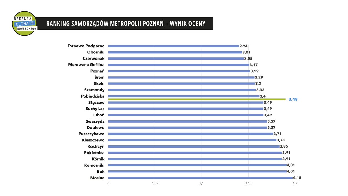 MetropoliaP's tweet photo. #TarnowoPodgórne ma najlepszy w Metropolii klimat do jazdy rowerem. #Oborniki i #Czerwonak też dostały wysokie noty od swoich cyklistów. Największą przyjemność z jazdy odczuwają rowerzyści w @Gmina_Skoki.
Szczegółowe raporty można znaleźć tu 🌐 https://t.co/L40QjVsf1N https://t.co/EJ6Q8fQPtf